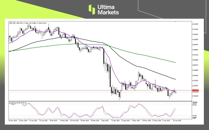 Technical Analysis of USDCHF