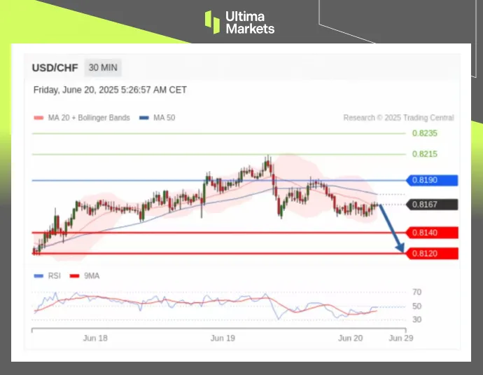 Technical Analysis of USDCHF