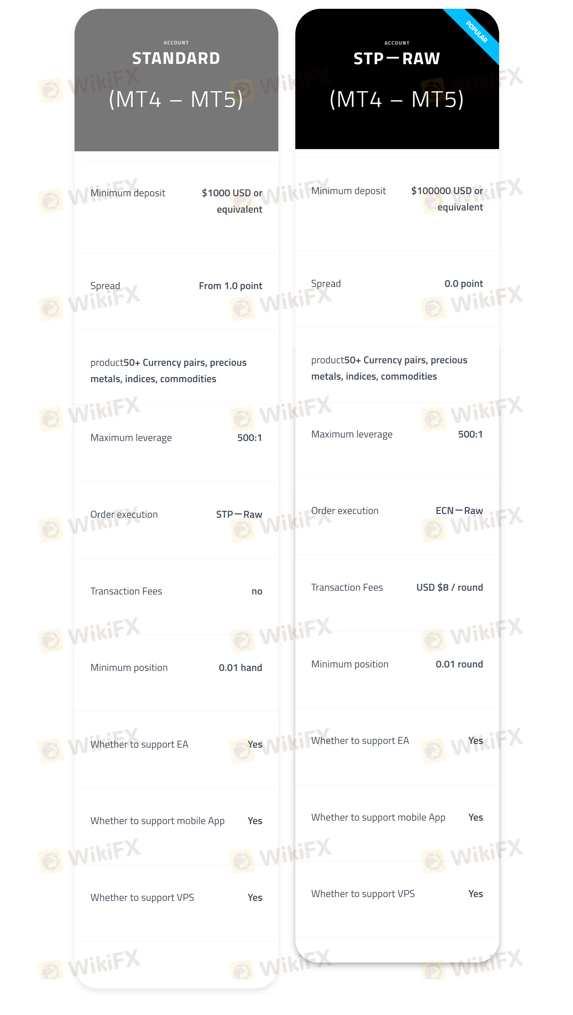 Account comparison