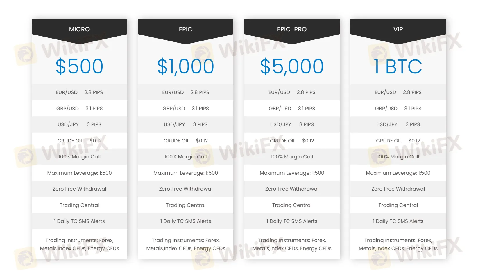Account comparison