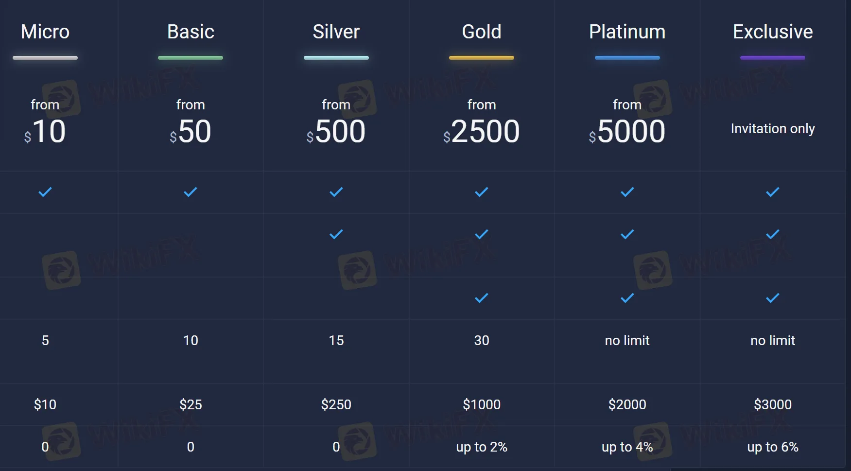 Account comparison