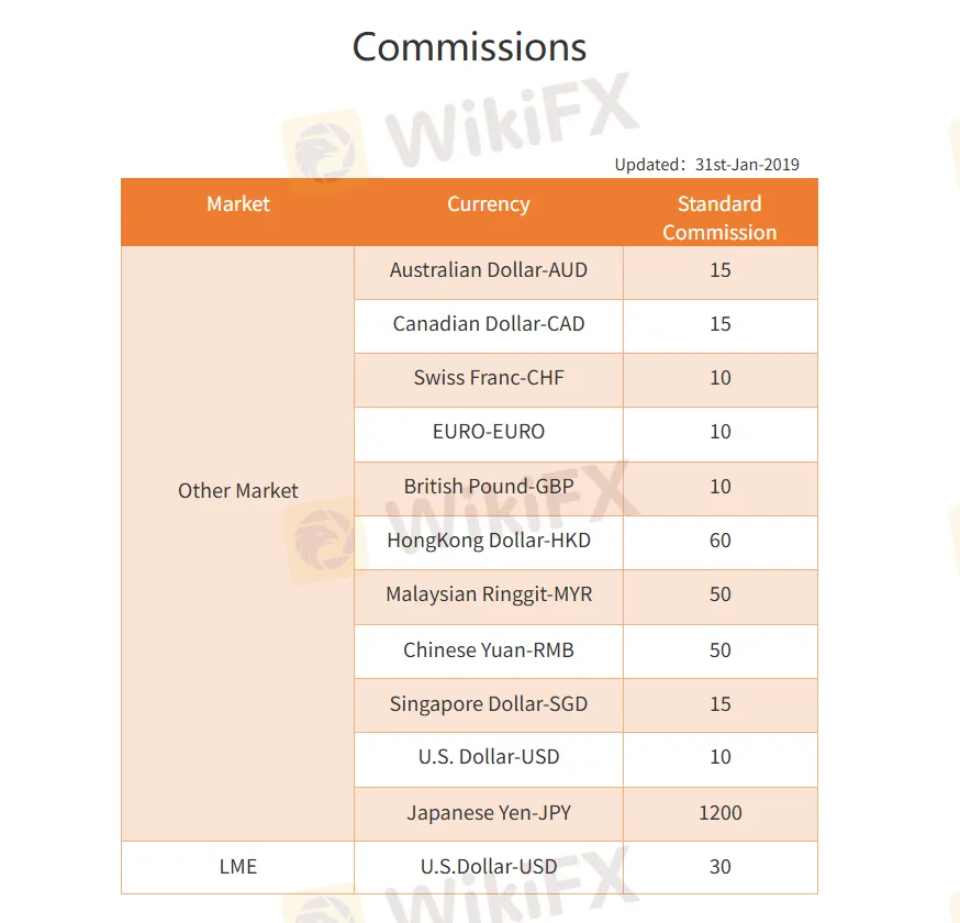COFCO FUTURES INTL Fees