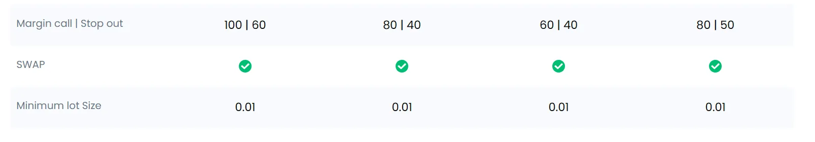 Account Type & Fees