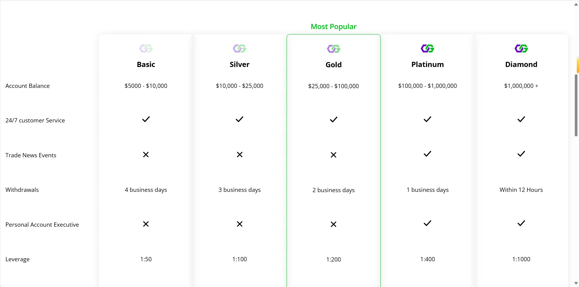 Account comparison 1