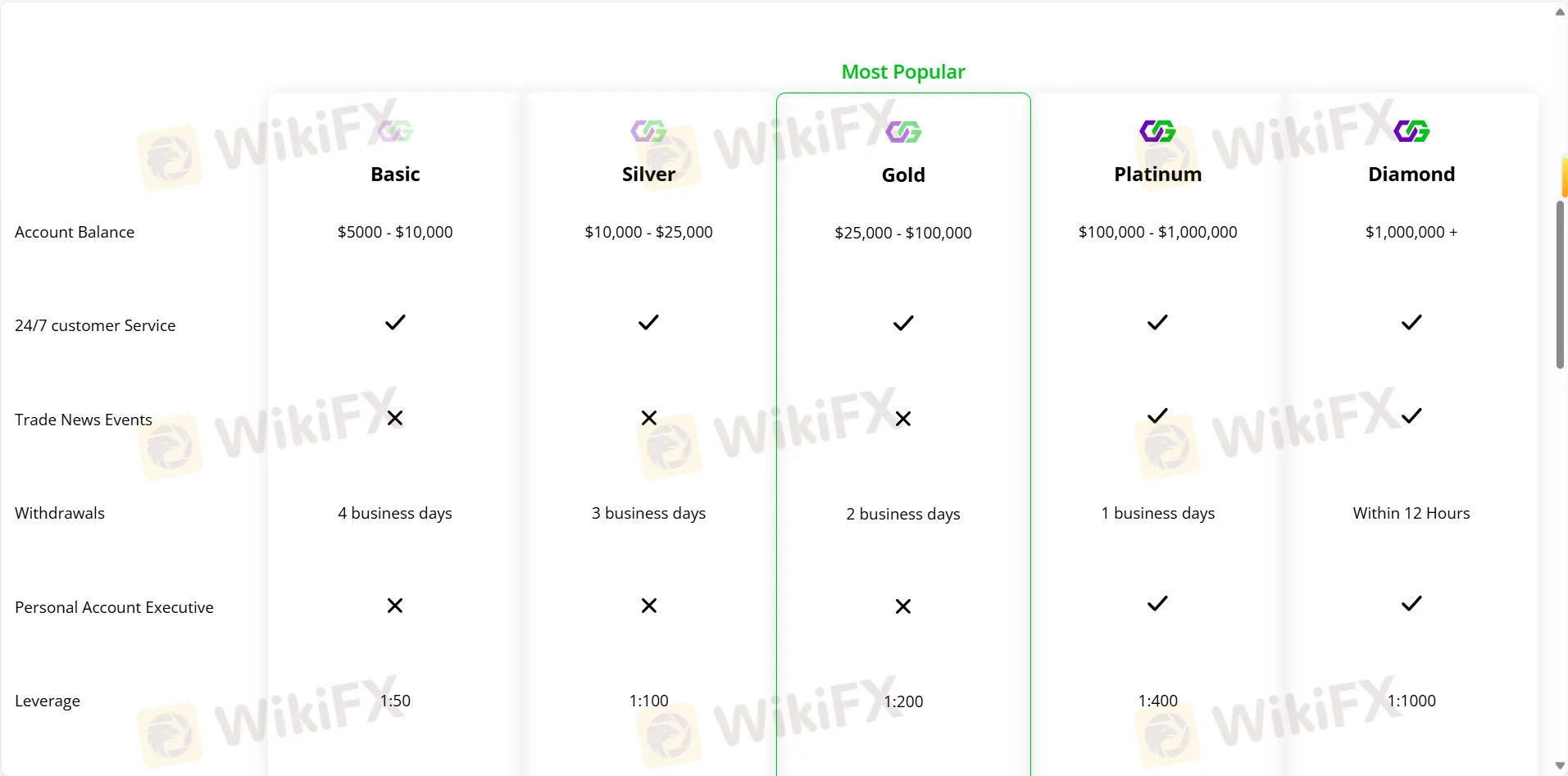 Account comparison 1