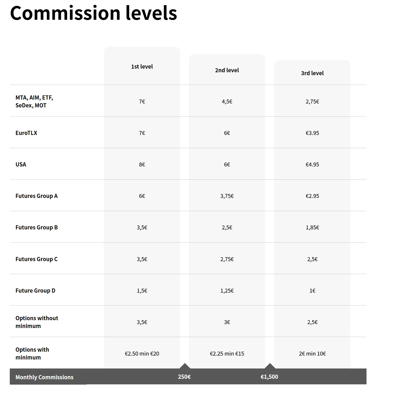 Fideuram Direct Fees