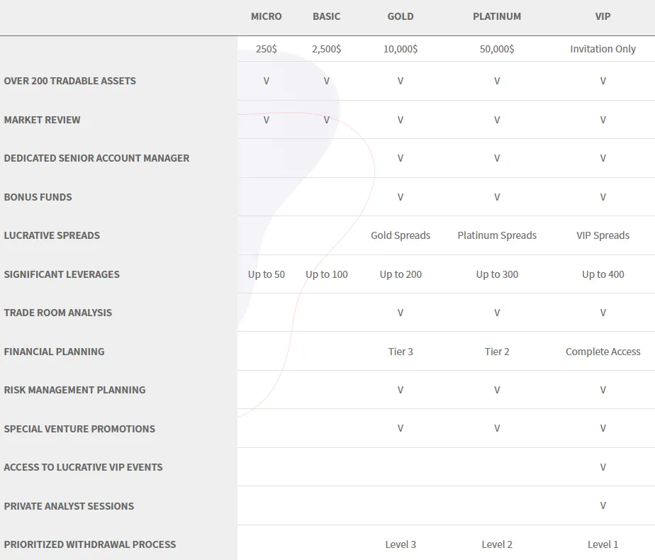 Account Types