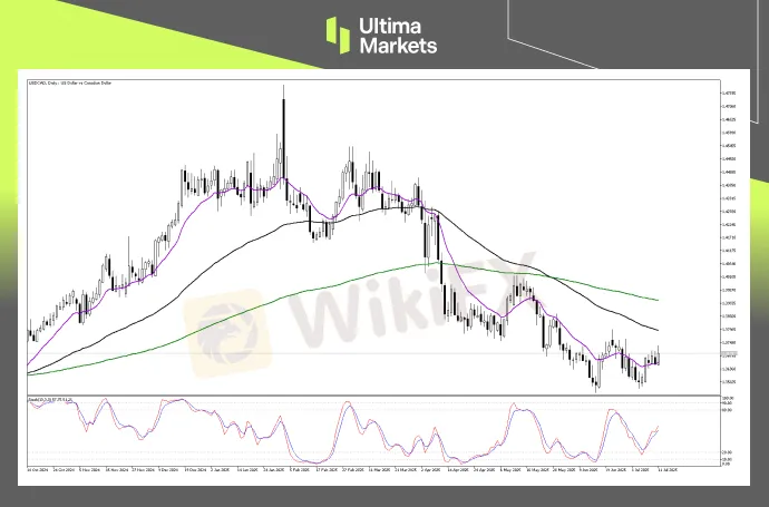 （USDCAD日线图，来源Ultima Markets MT5）