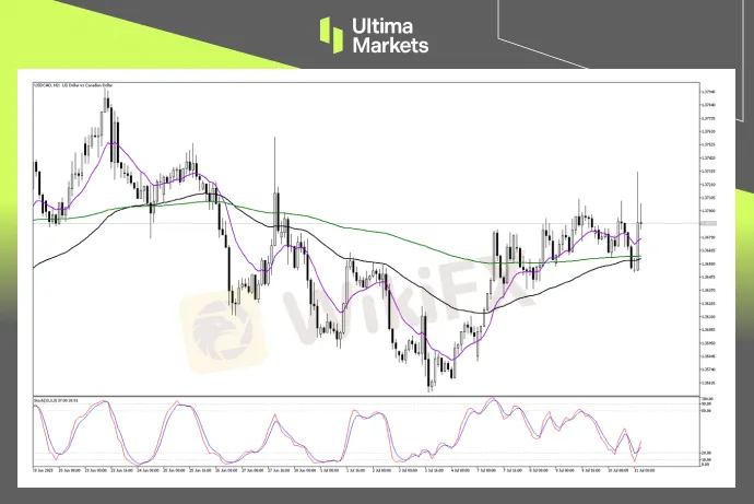 （USDCAD 2小时图，来源Ultima Markets MT5）
