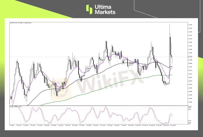 （USDCAD 30分钟图，来源Ultima Markets MT5）