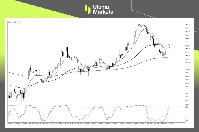 Technical Analysis of DAX