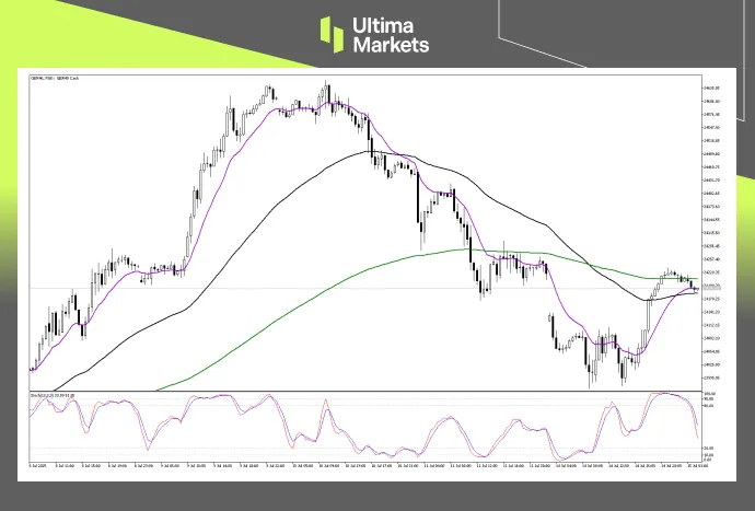 Technical Analysis of DAX