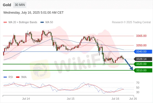 Analyst Views Chart