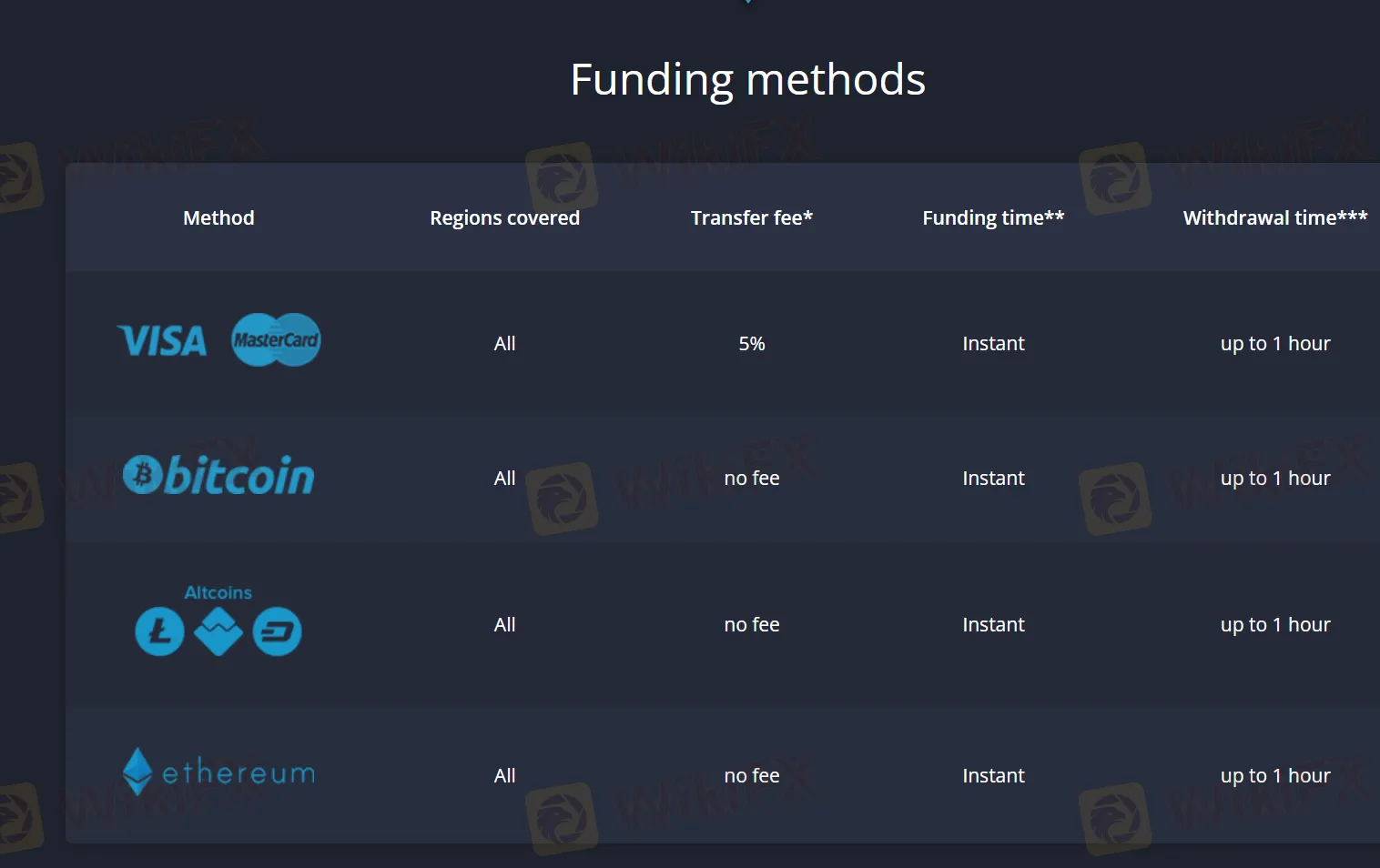 Funding methods