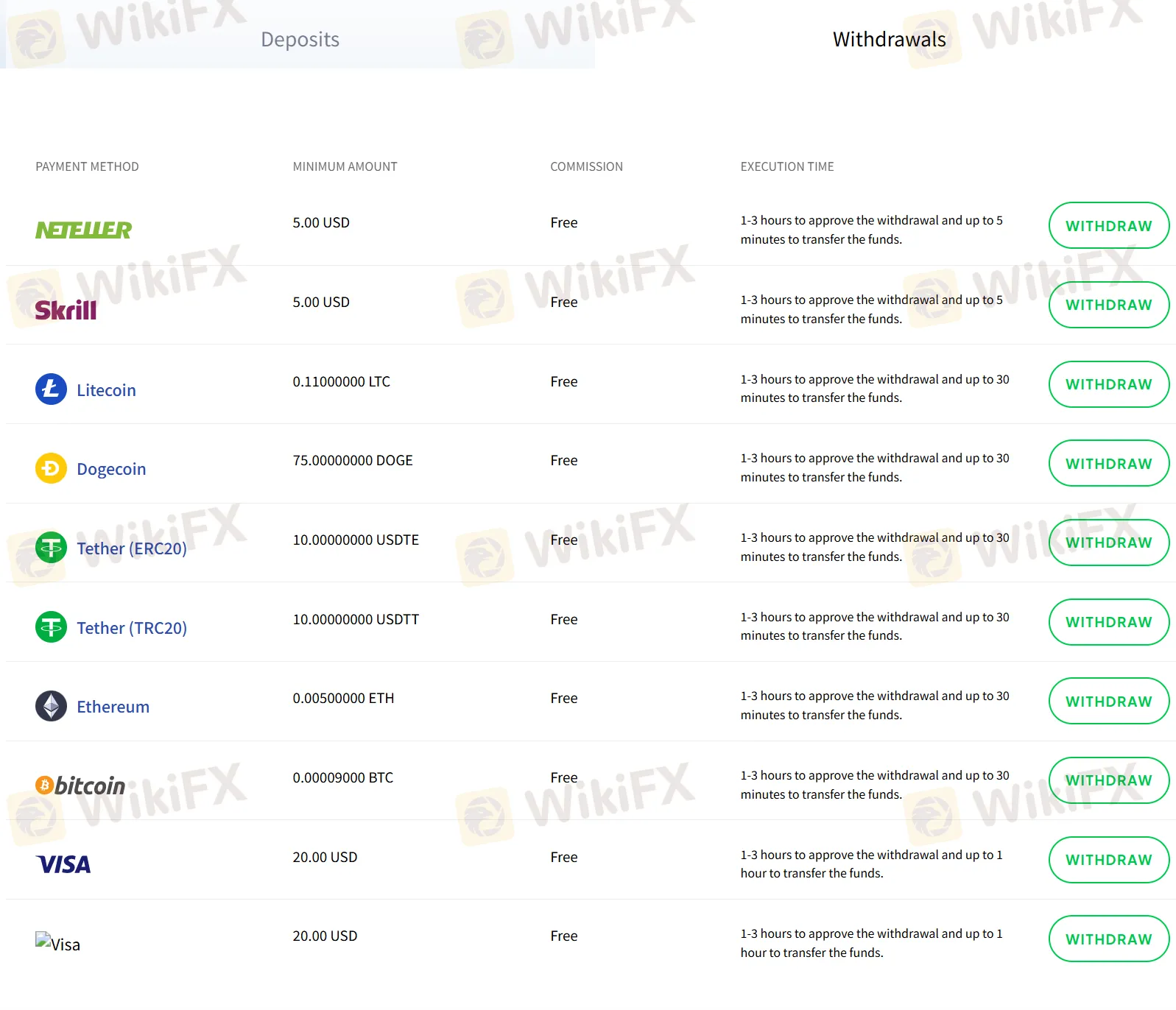 Withdrawal details