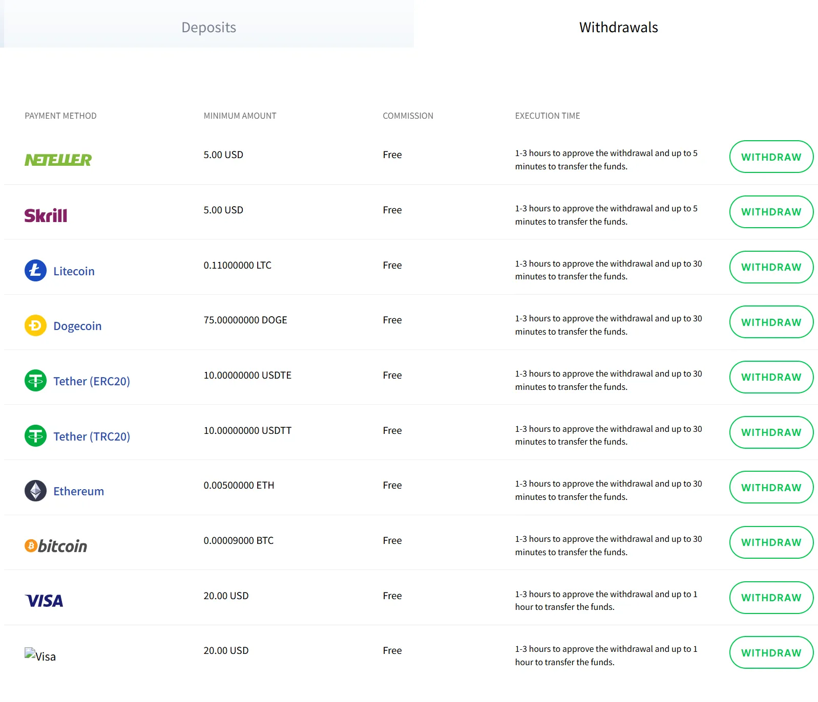 Withdrawal details