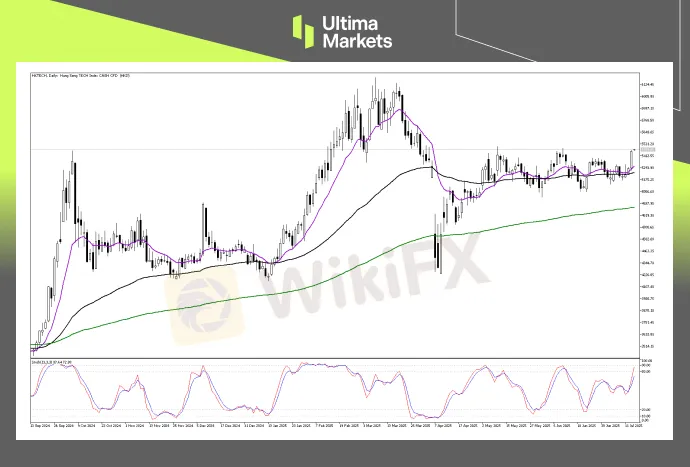 Technical Analysis of HK TECH