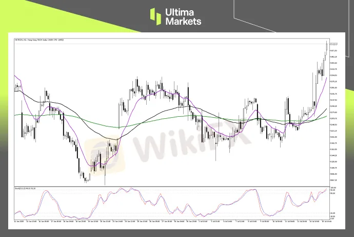 Technical Analysis of HK TECH