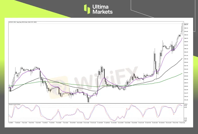 Technical Analysis of HK TECH