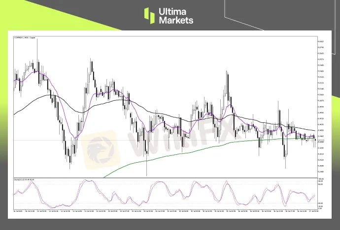 Technical Analysis of Copper