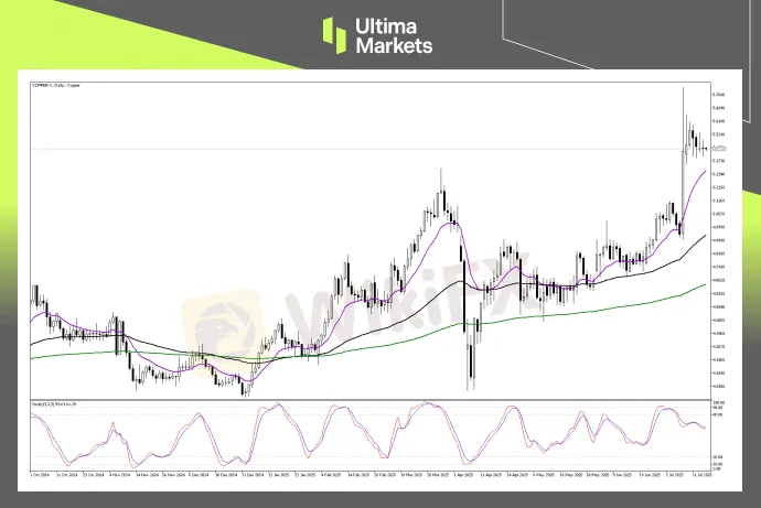 Technical Analysis of Copper