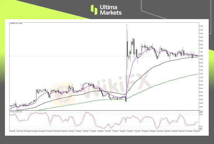 Technical Analysis of Copper