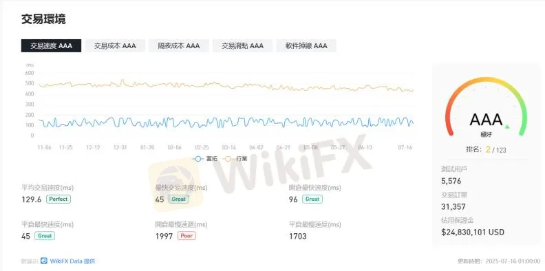 Account Test Data: