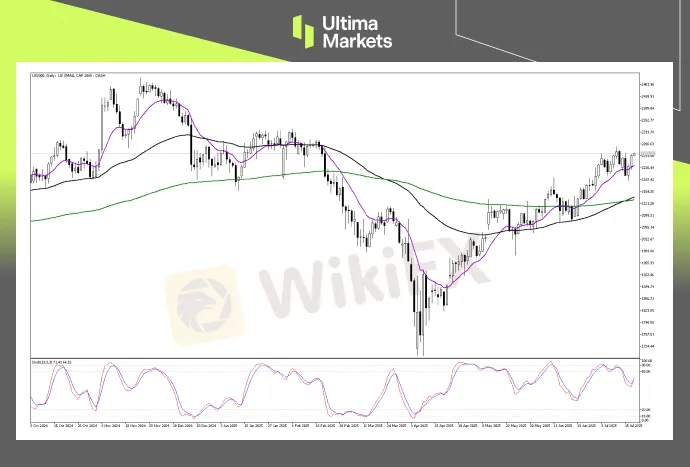 Technical Analysis of US SMALL CAP 2000