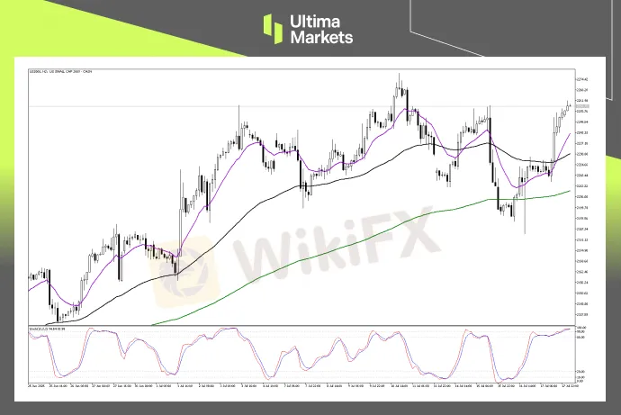Technical Analysis of US SMALL CAP 2000