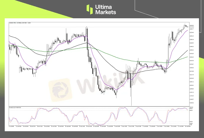 Technical Analysis of US SMALL CAP 2000