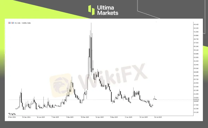 CBOE Volatility Index | Source: Ultima Market MT5