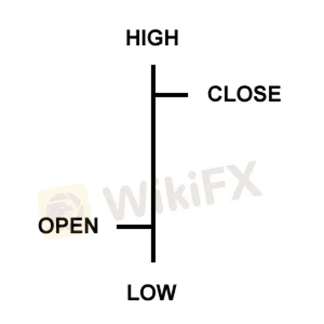 OLHC Price Bar - Forex Chart