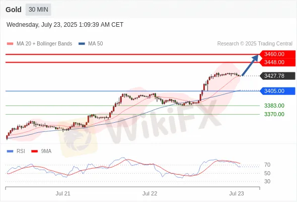 Analyst Views Chart