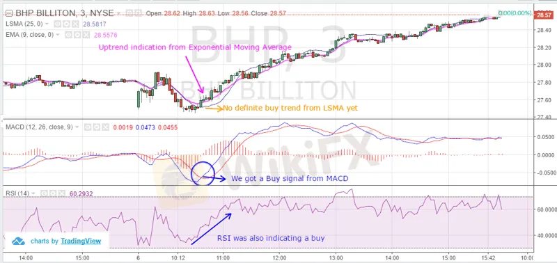 Trading with Least Square Moving Average: Tips & Strategies