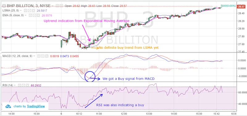 Trading with Least Square Moving Average: Tips & Strategies