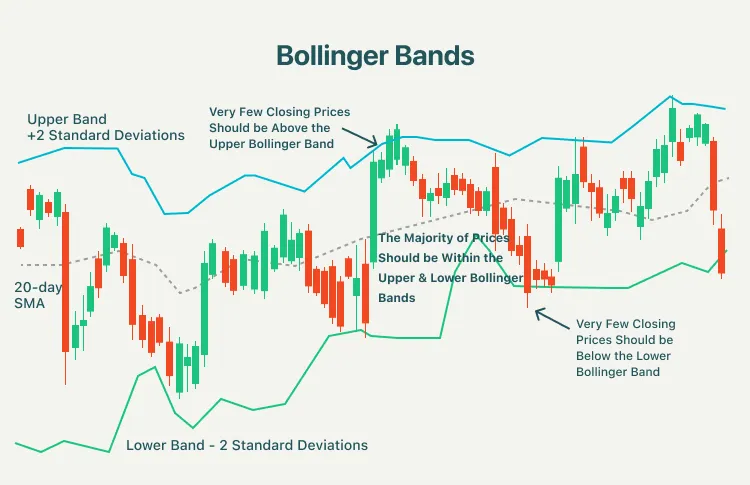 Bollinger Bands: A Volatile-Based Technical Indicator | EBC ...