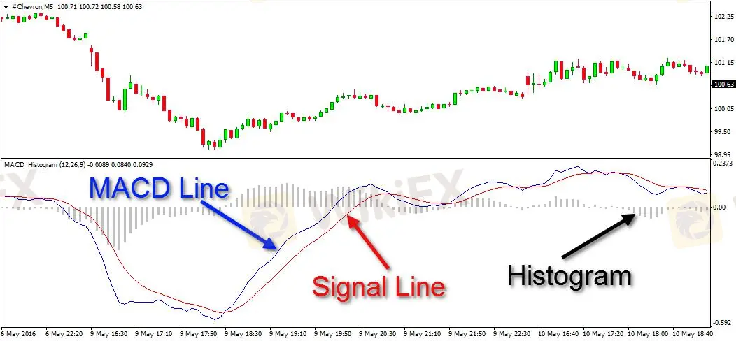 MACD (Moving Average Convergence Divergence) Indicator Explained