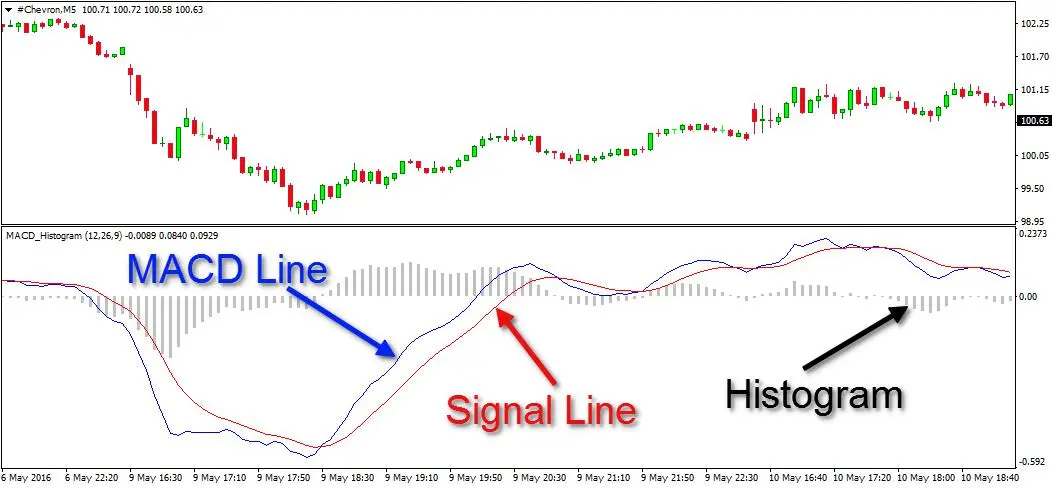 MACD (Moving Average Convergence Divergence) Indicator Explained