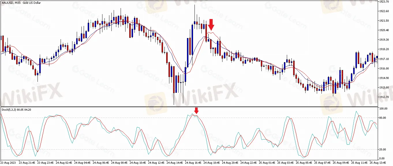 What is the Stochastic Oscillator?