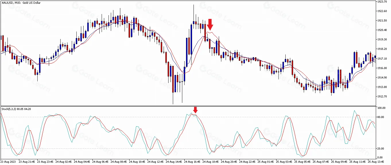 What is the Stochastic Oscillator?