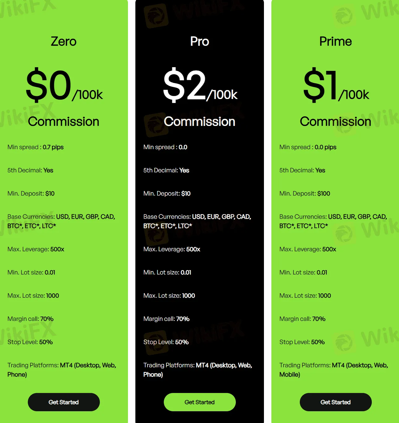 Account comparison