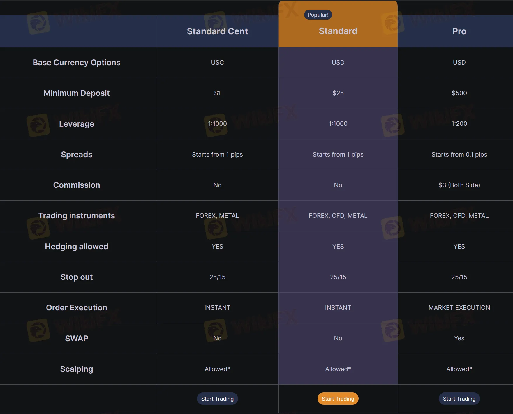Account comparison