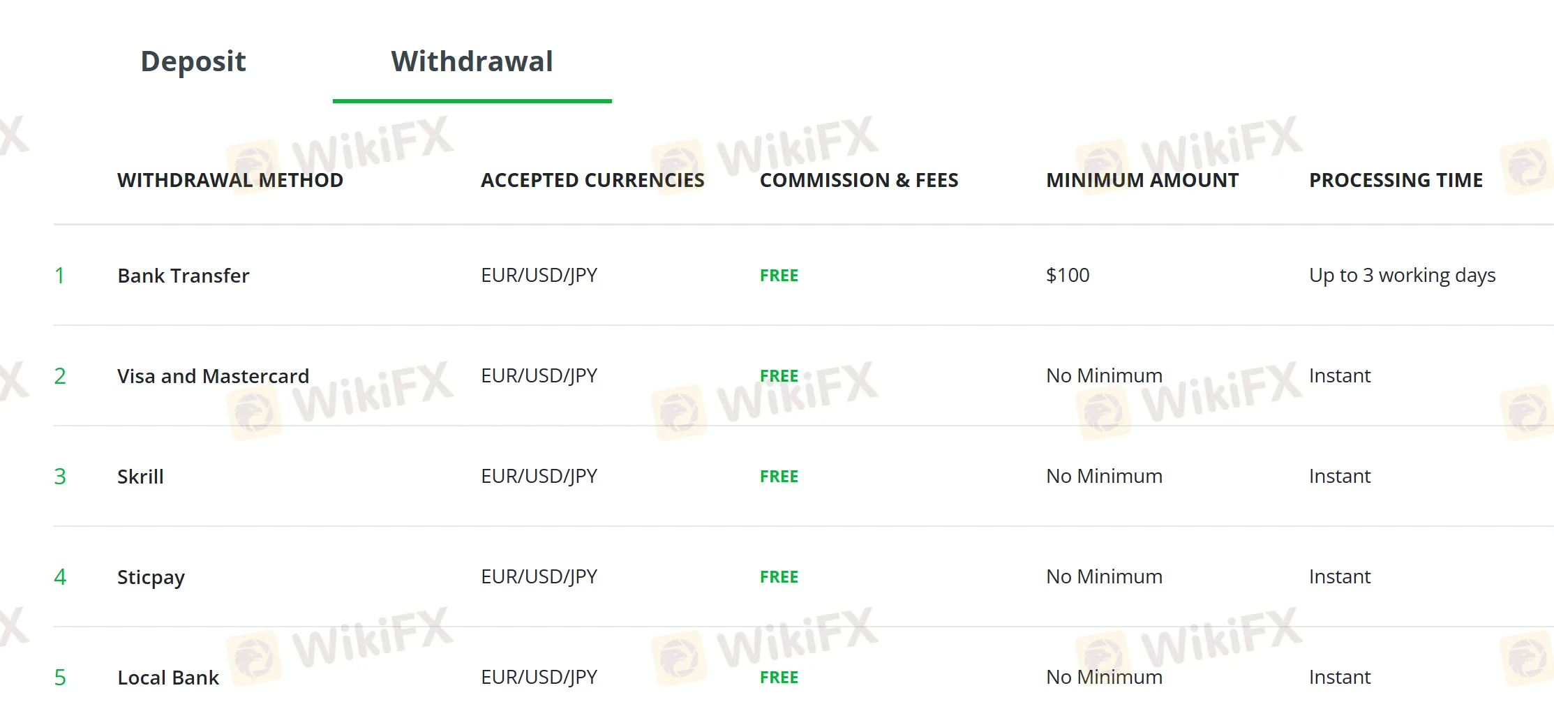 Withdrawal details