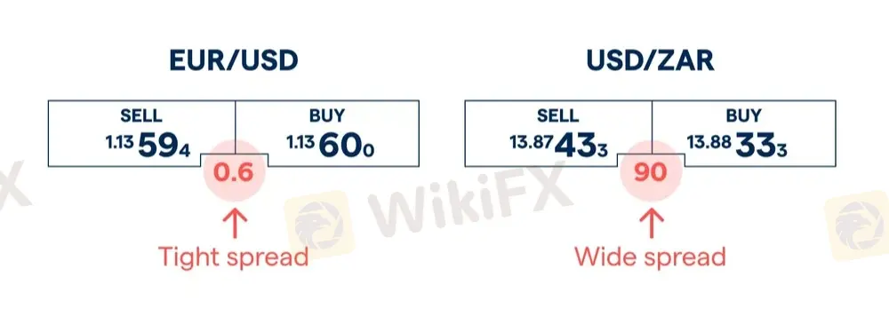 What is a Spread in Forex Trading & How to Calculate it?