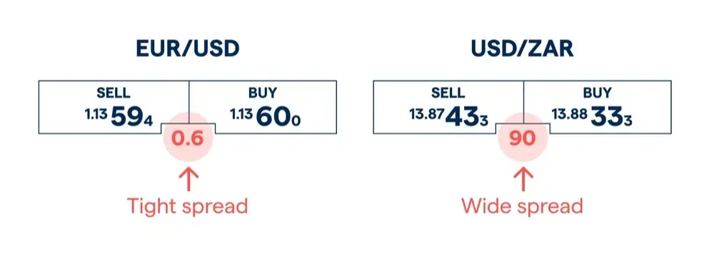 What is a Spread in Forex Trading & How to Calculate it?