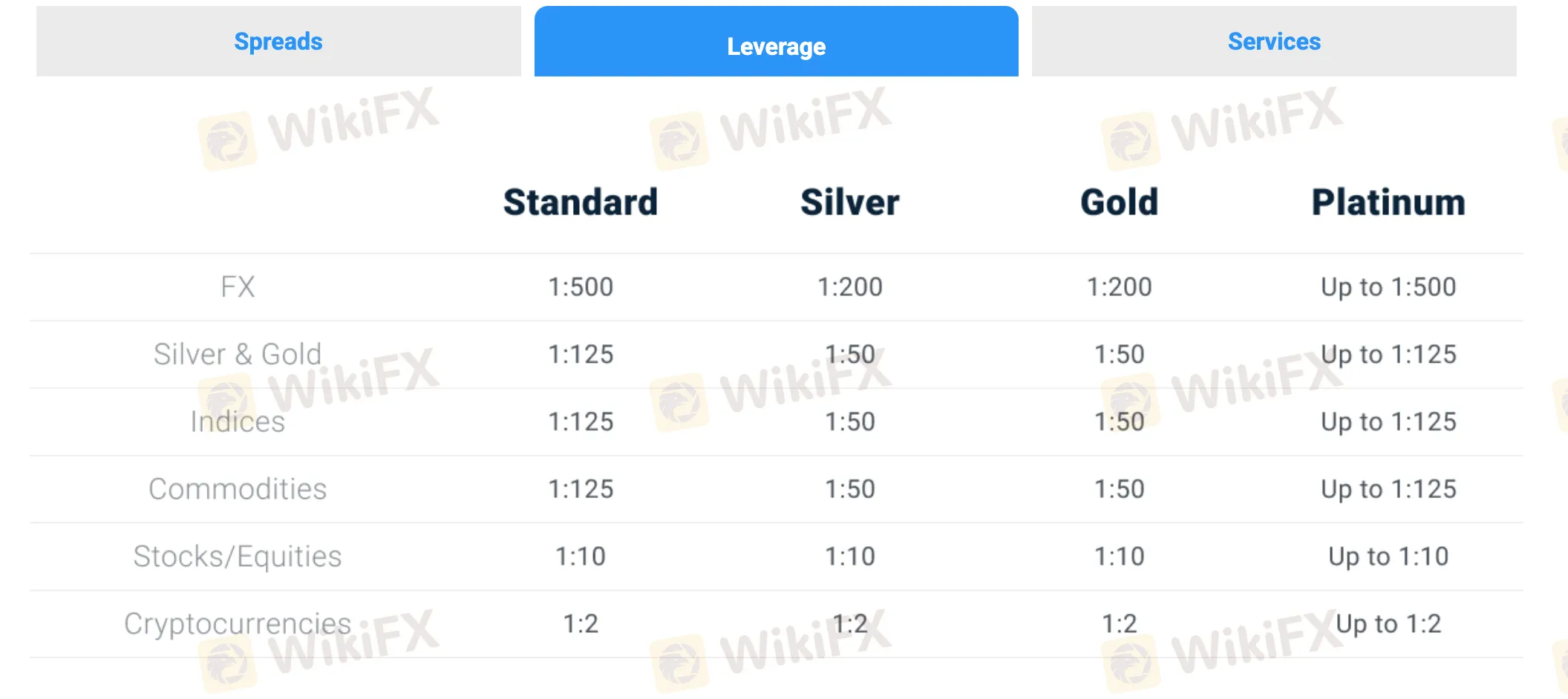 Leverage