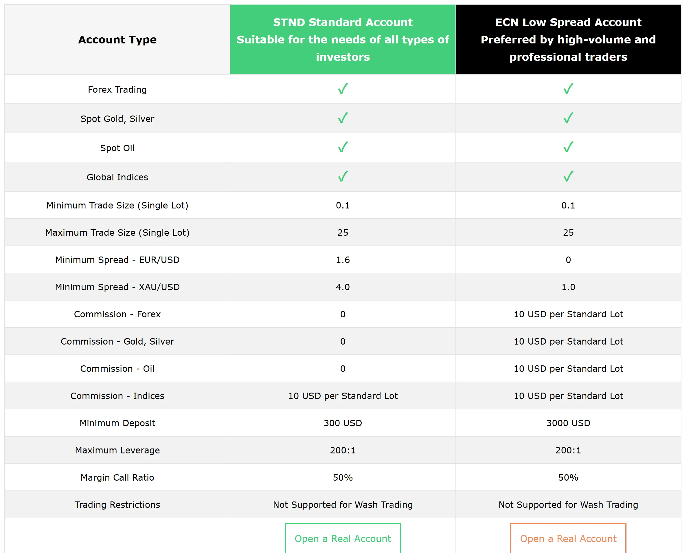 Account comparison