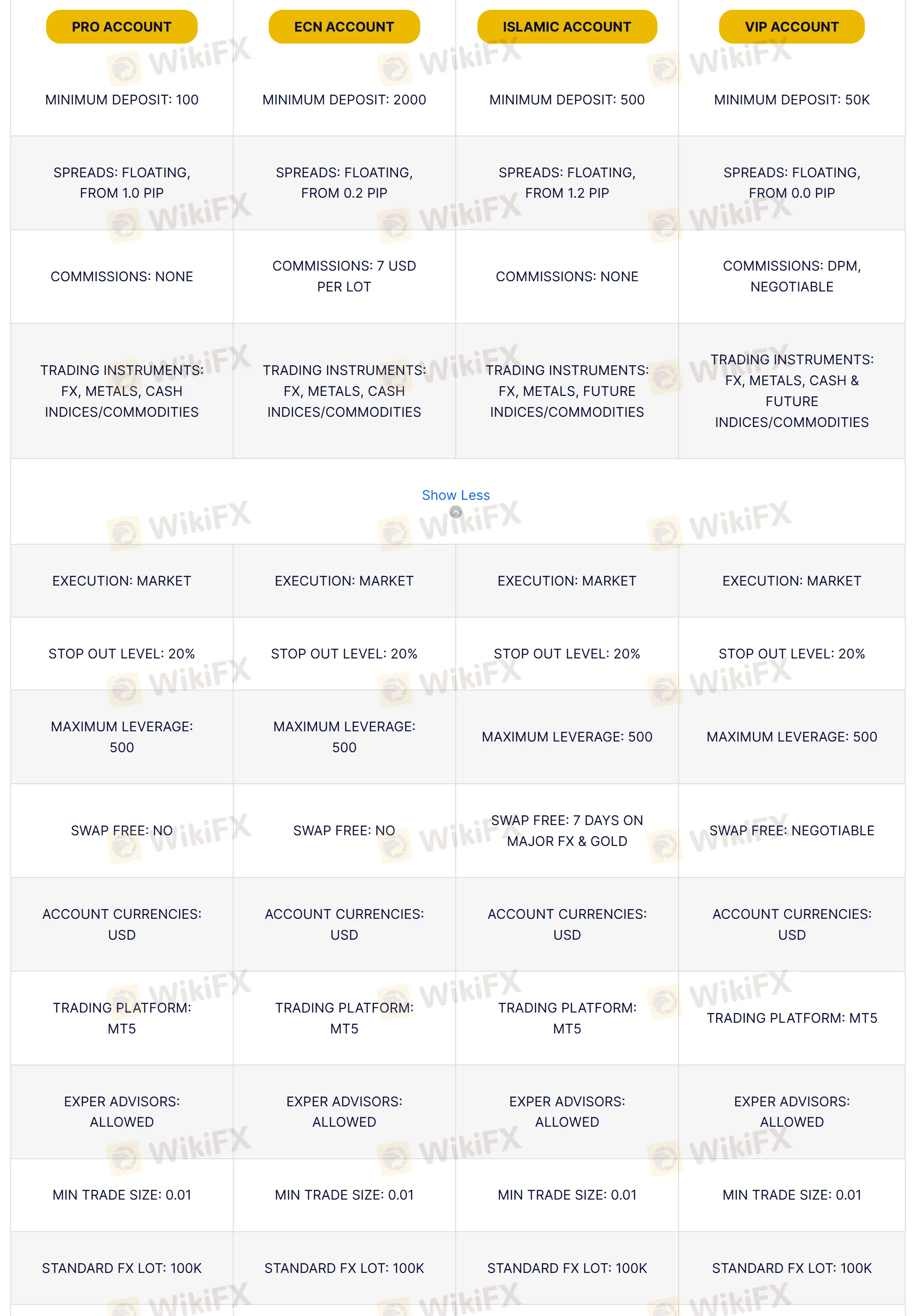 Account comparison