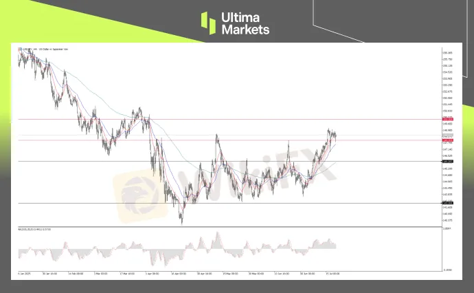 USDJPY, 4-H Chart Analysis | Source: Ultima Market MT5