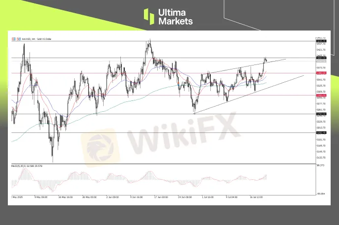 XAU/USD, 4-H Chart Analysis | Source: Ultima Market MT5